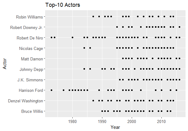 10 актеров по числу главных ролей на основе IMDb