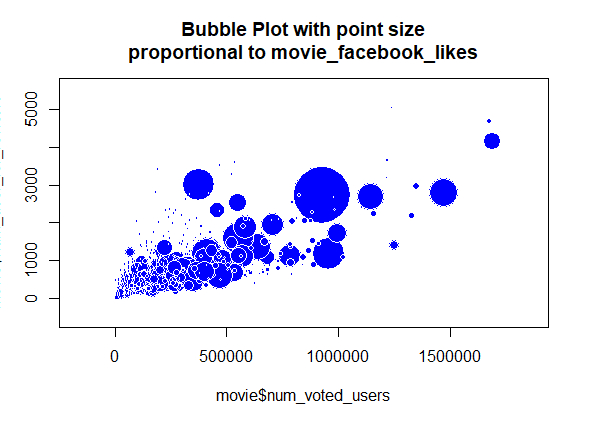пузырьковая диаграмма - bubble plot - imdb data