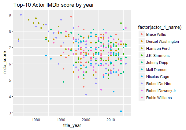 рейтинг фильмов по годам